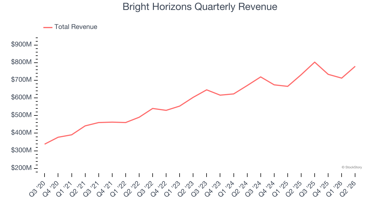 Bright Horizons Quarterly Revenue