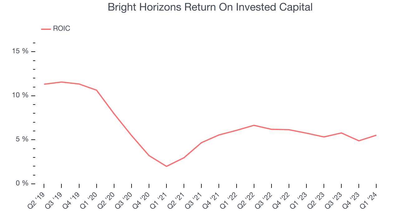 Bright Horizons Return On Invested Capital