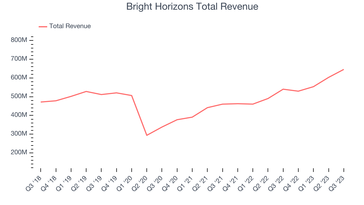 Bright Horizons Total Revenue