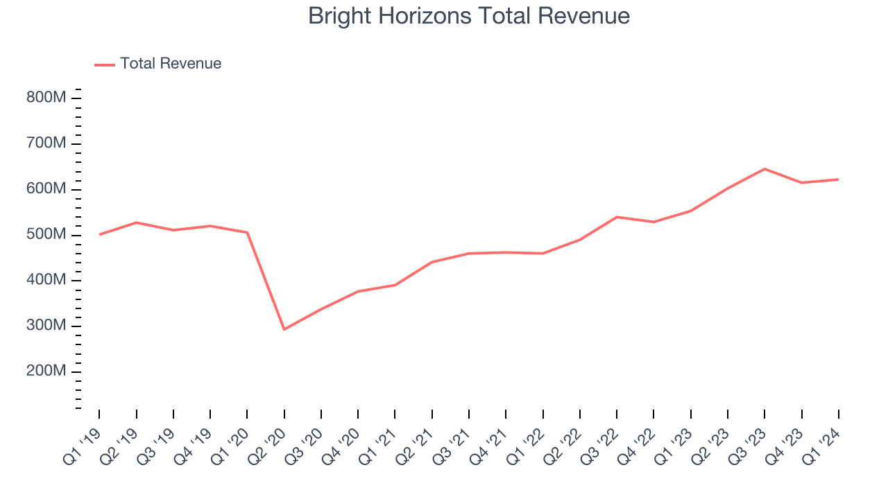 Bright Horizons Total Revenue