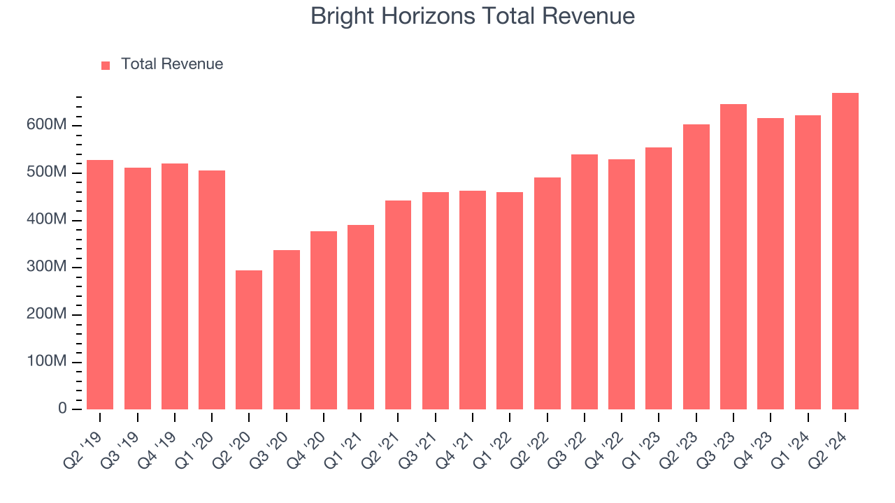 Bright Horizons Total Revenue