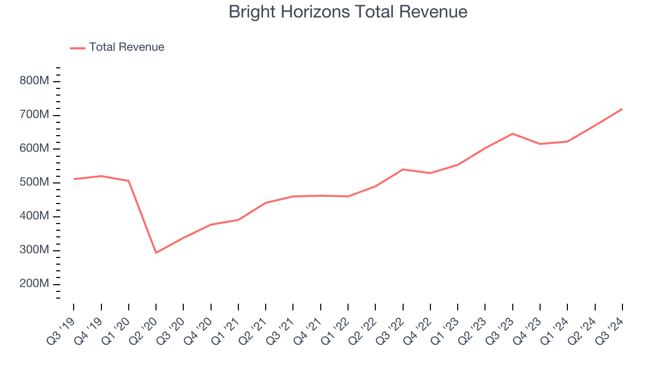 Bright Horizons Total Revenue