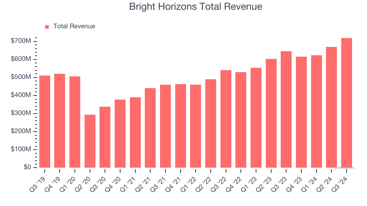 Bright Horizons Total Revenue