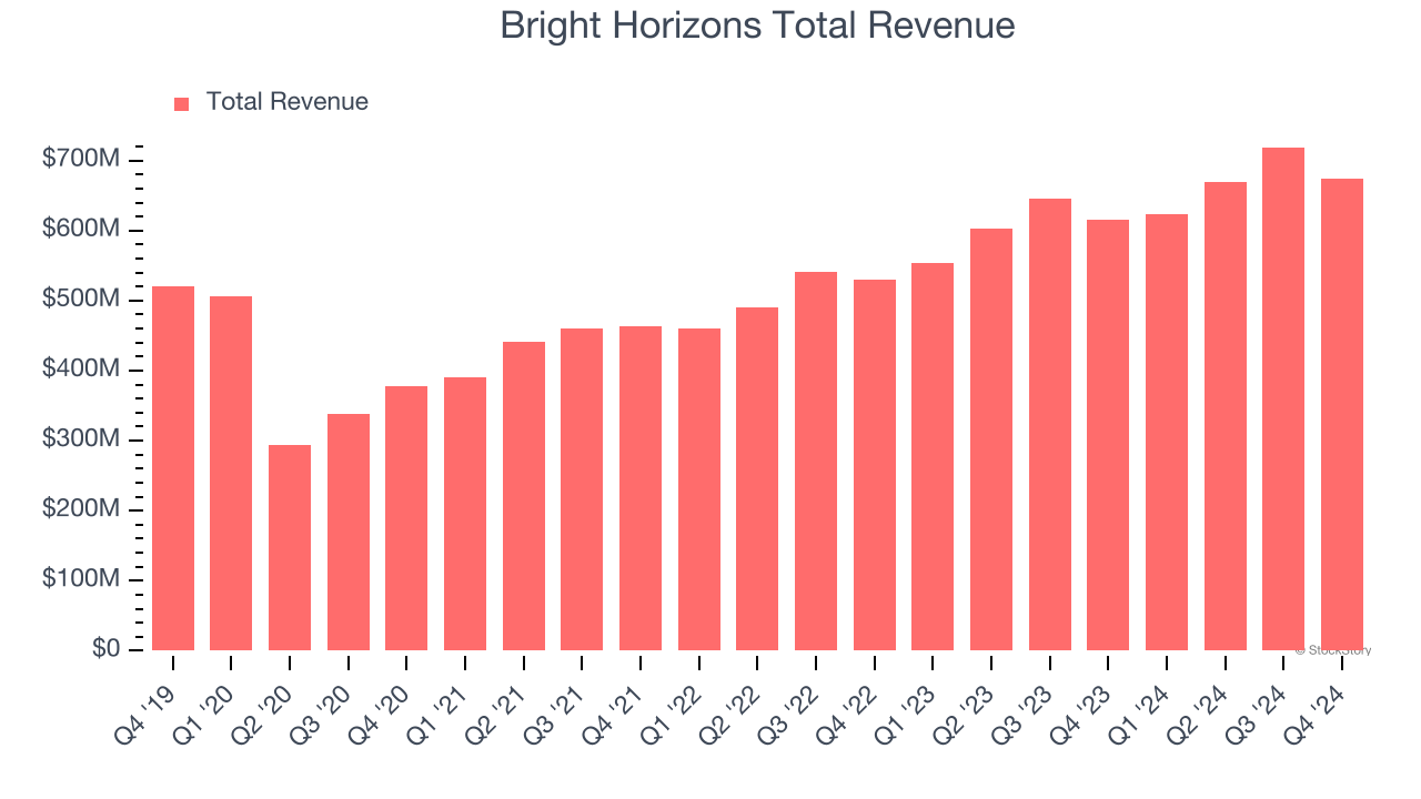 Bright Horizons Total Revenue
