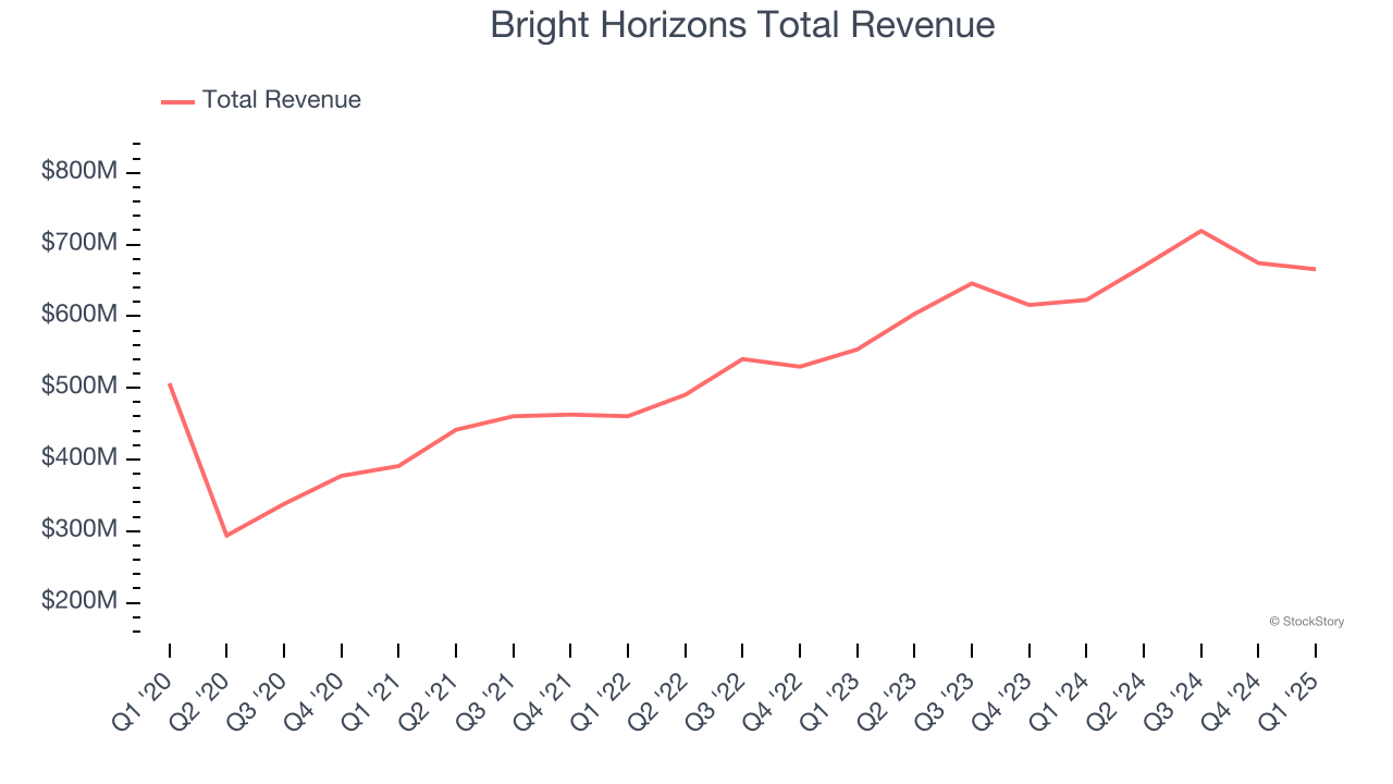 Bright Horizons Total Revenue