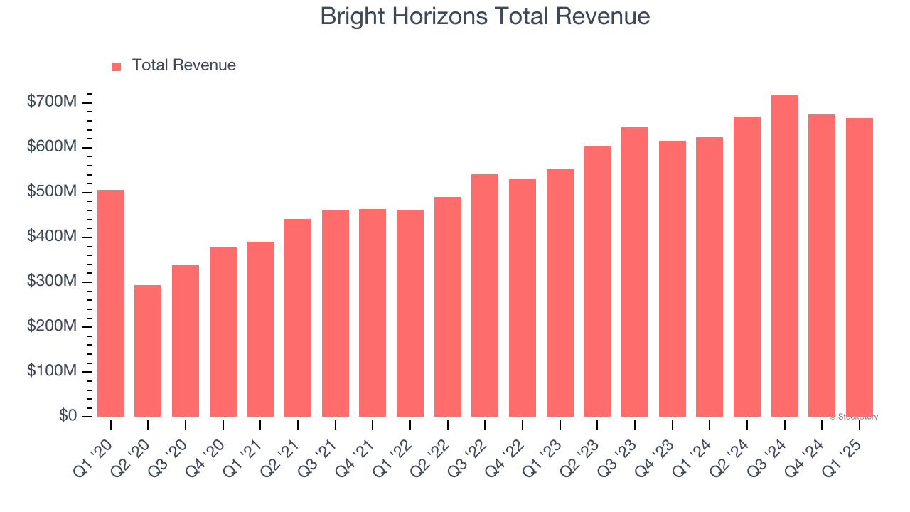 Bright Horizons Total Revenue