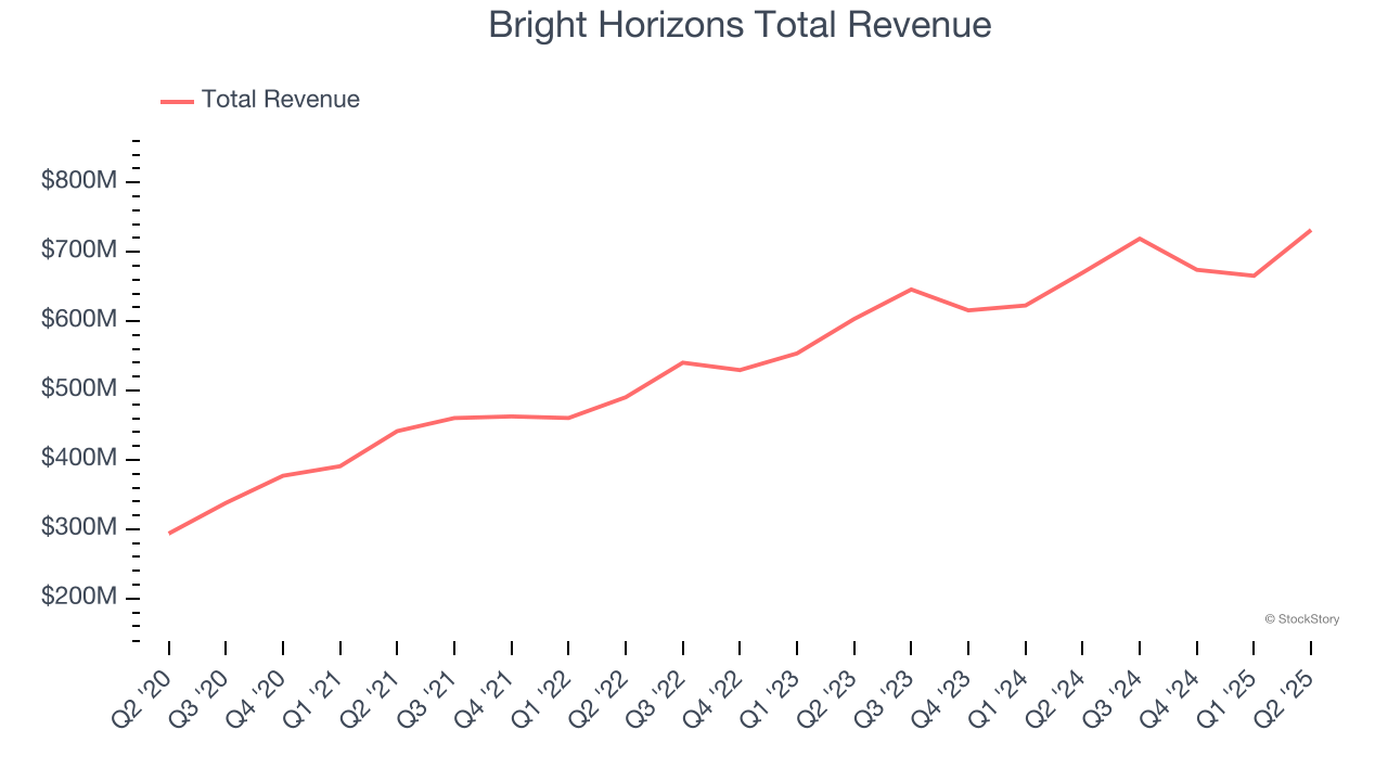 Bright Horizons Total Revenue