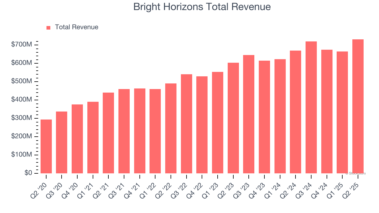 Bright Horizons Total Revenue