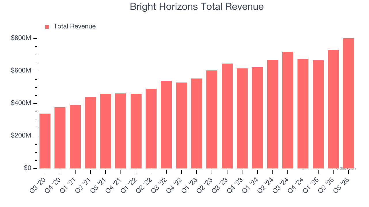 Bright Horizons Total Revenue