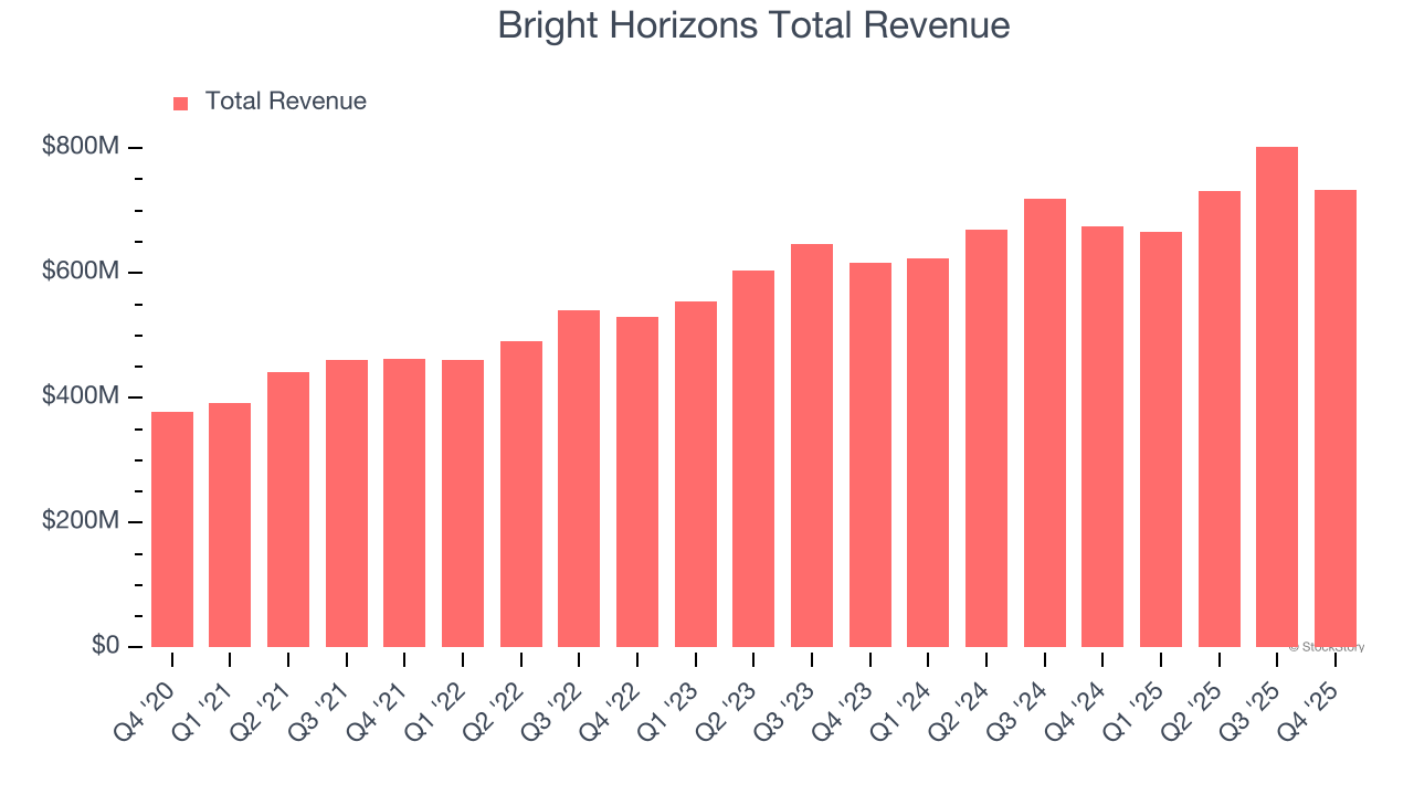 Bright Horizons Total Revenue
