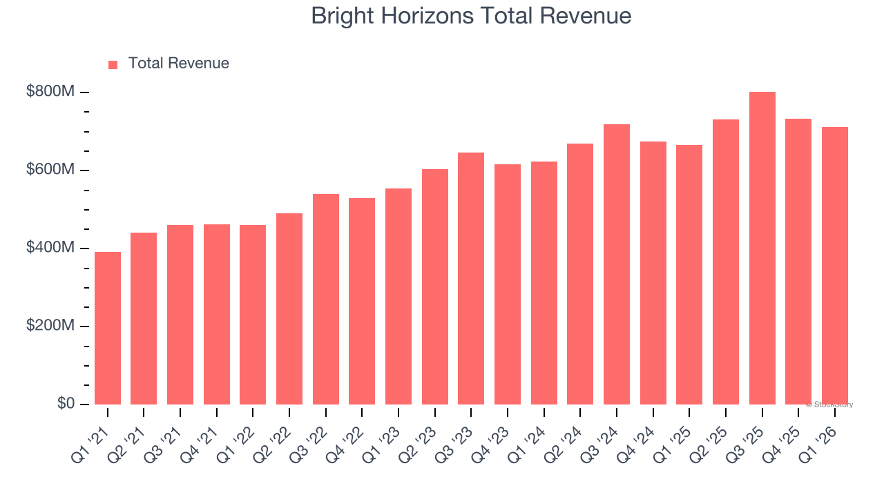 Bright Horizons Total Revenue