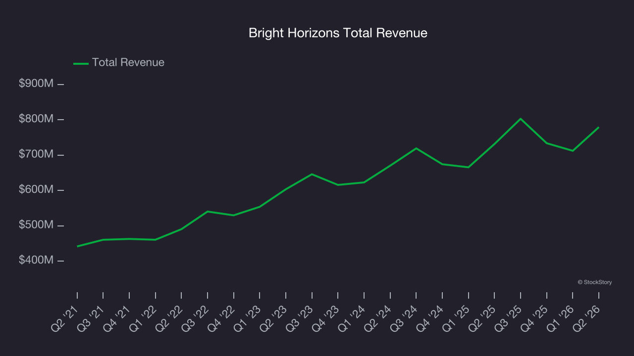 Bright Horizons Total Revenue