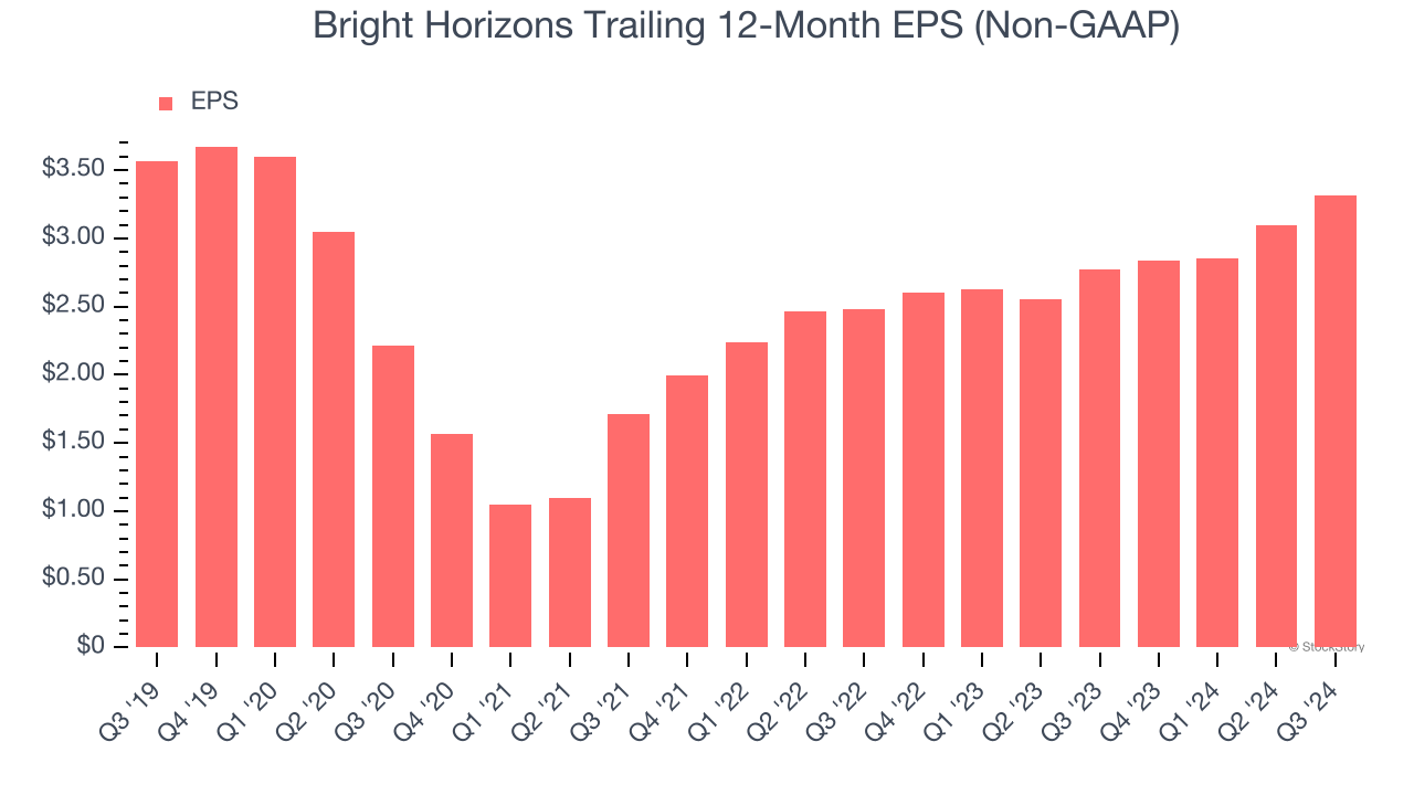 Bright Horizons Trailing 12-Month EPS (Non-GAAP)