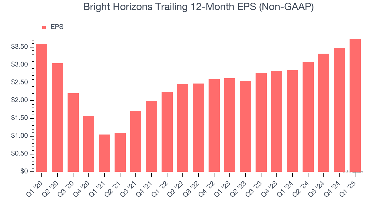 Bright Horizons Trailing 12-Month EPS (Non-GAAP)