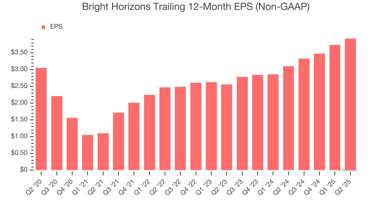 Bright Horizons Trailing 12-Month EPS (Non-GAAP)