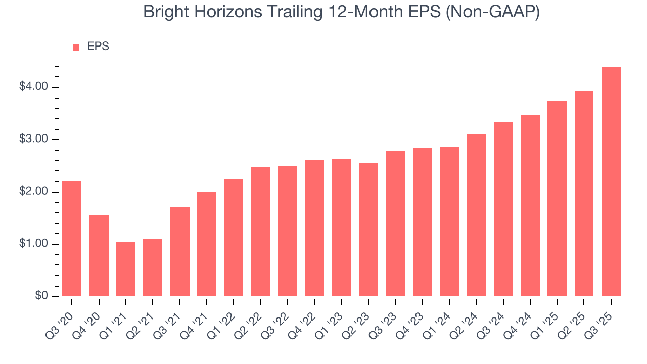 Bright Horizons Trailing 12-Month EPS (Non-GAAP)