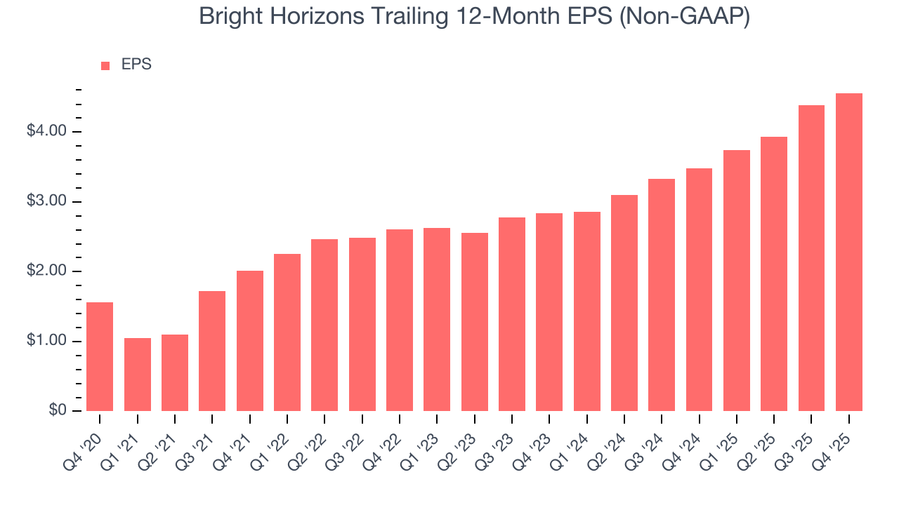 Bright Horizons Trailing 12-Month EPS (Non-GAAP)