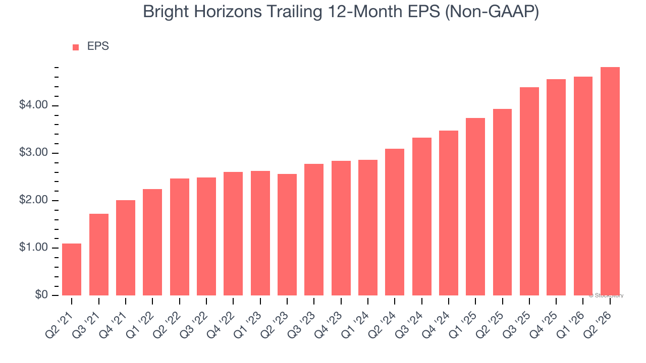 Bright Horizons Trailing 12-Month EPS (Non-GAAP)
