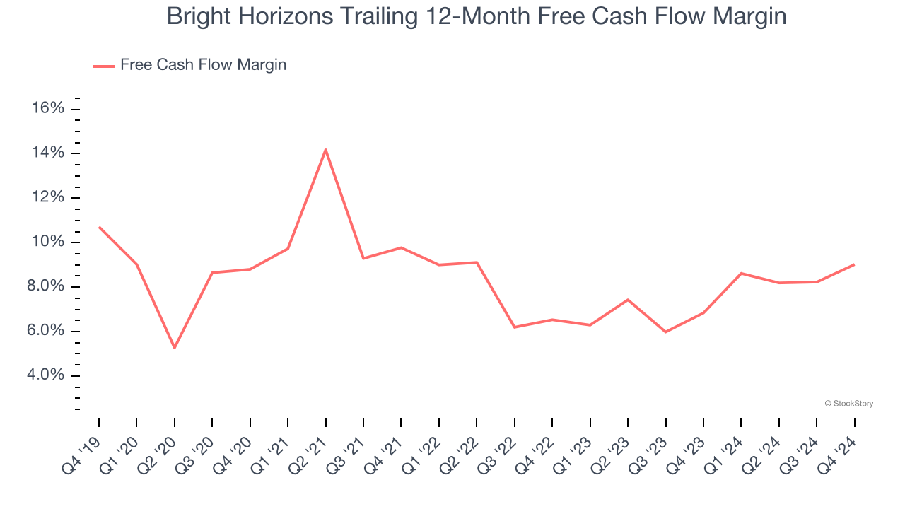 Bright Horizons Trailing 12-Month Free Cash Flow Margin