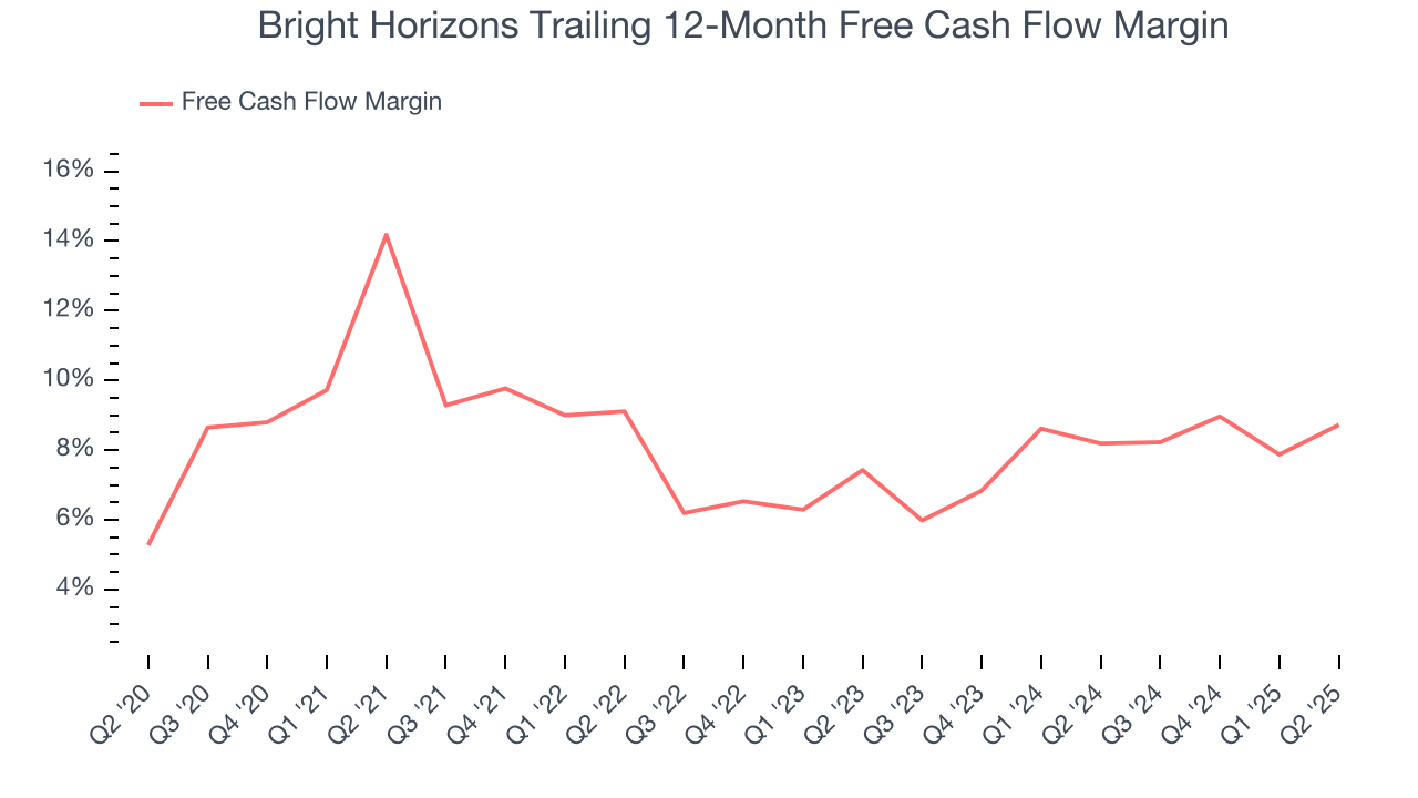 Bright Horizons Trailing 12-Month Free Cash Flow Margin