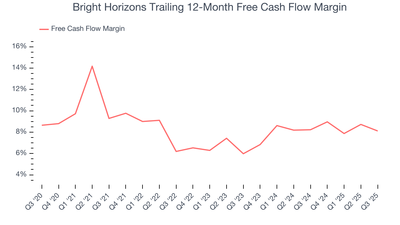 Bright Horizons Trailing 12-Month Free Cash Flow Margin