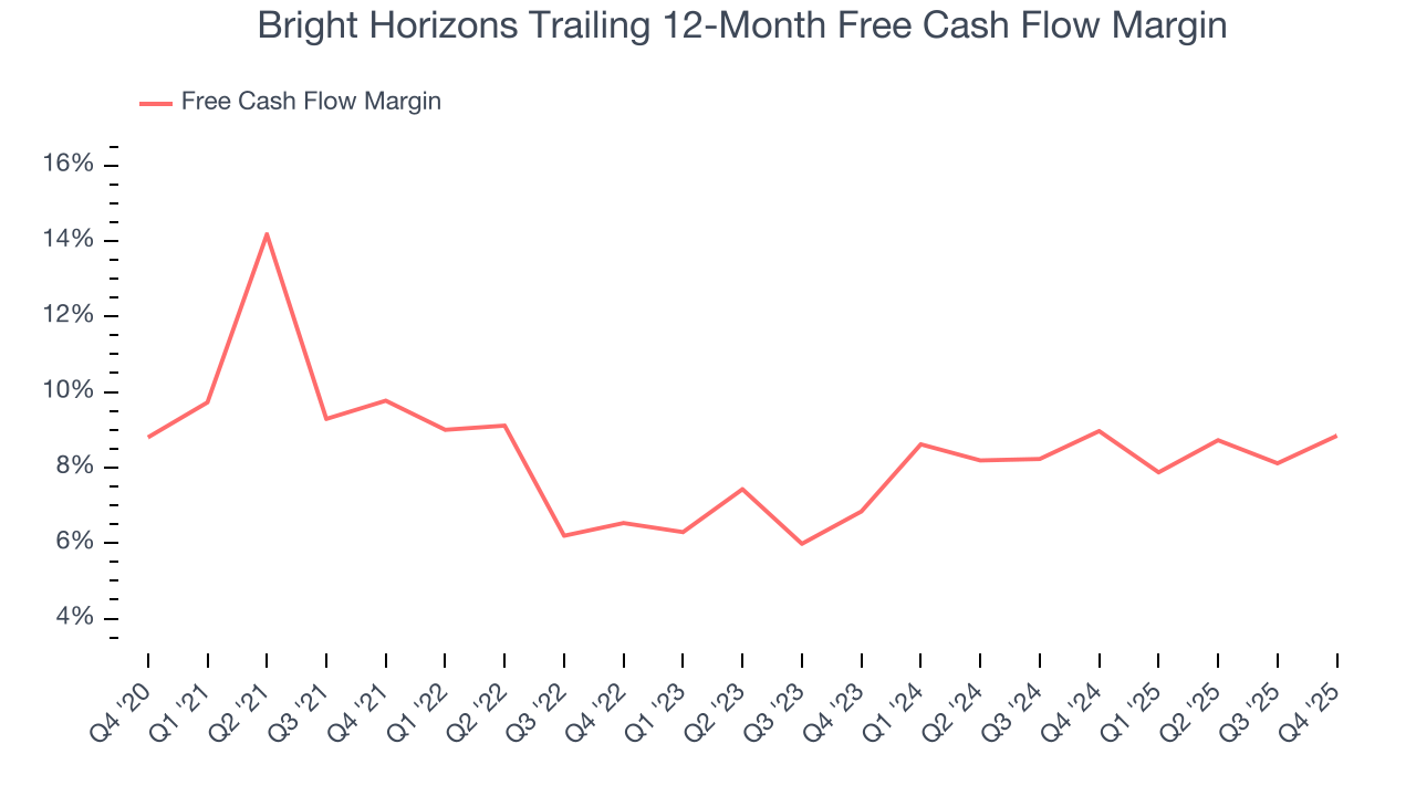 Bright Horizons Trailing 12-Month Free Cash Flow Margin
