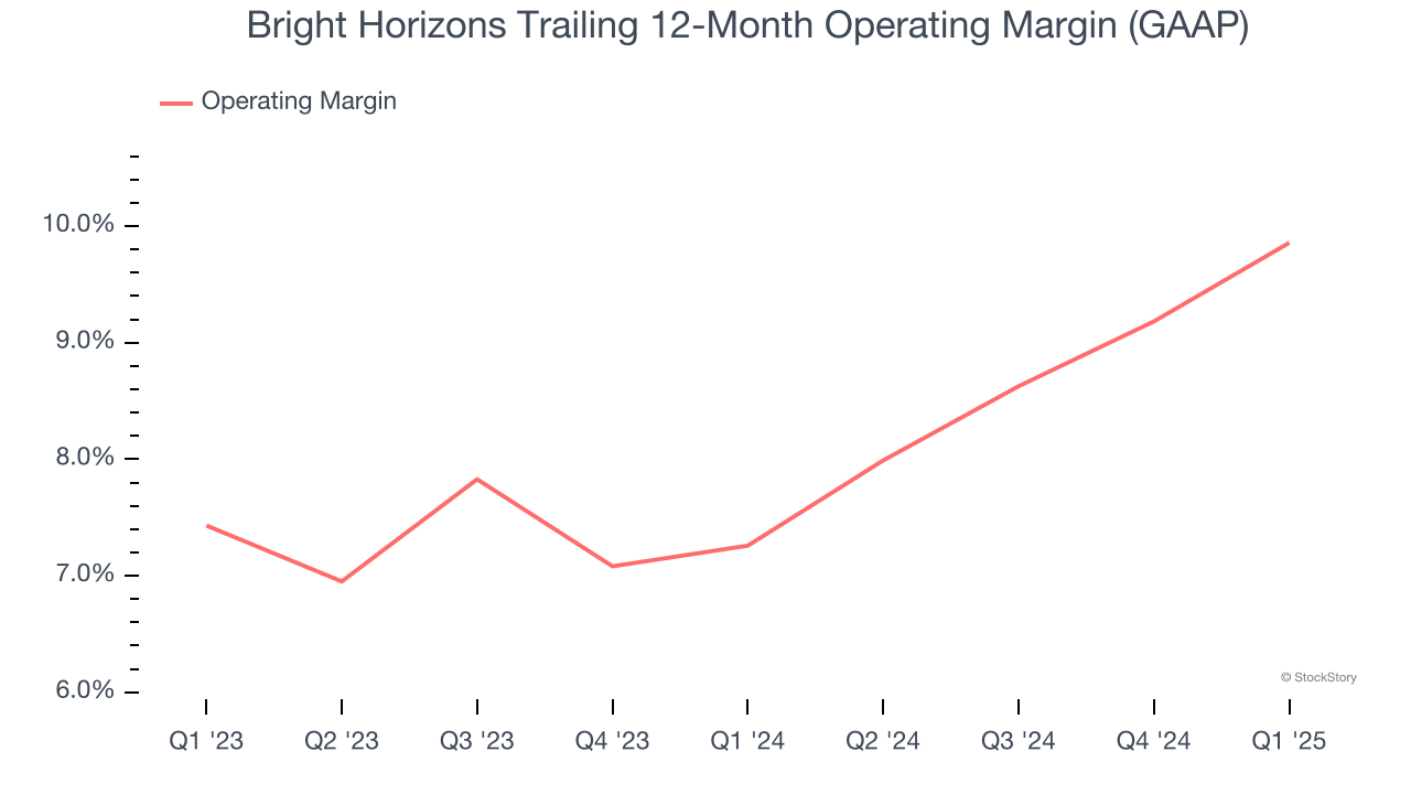 Bright Horizons Trailing 12-Month Operating Margin (GAAP)