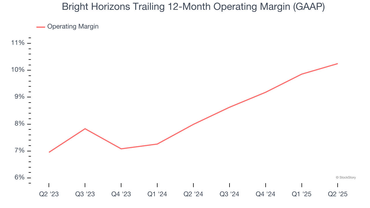 Bright Horizons Trailing 12-Month Operating Margin (GAAP)