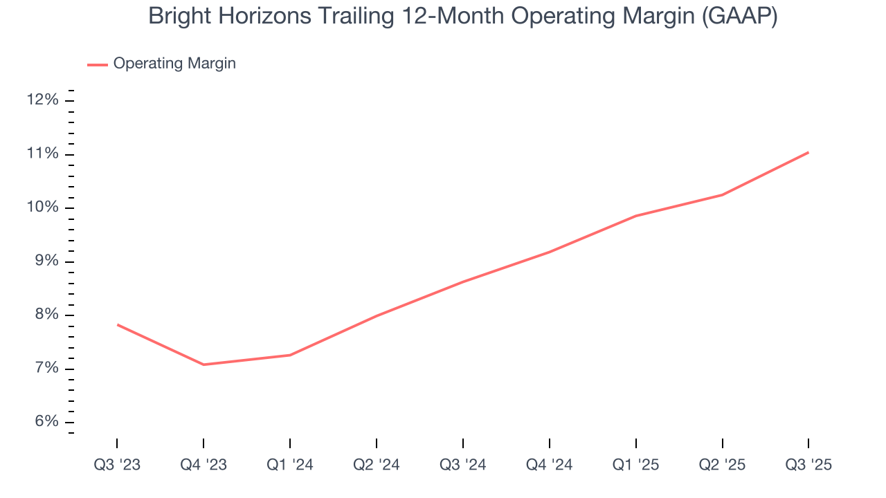 Bright Horizons Trailing 12-Month Operating Margin (GAAP)