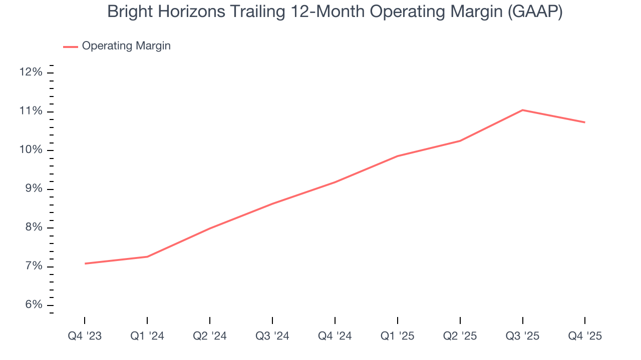 Bright Horizons Trailing 12-Month Operating Margin (GAAP)