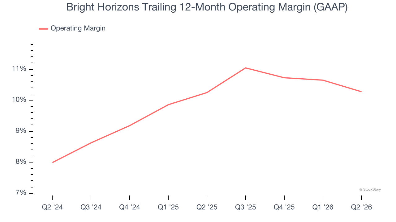 Bright Horizons Trailing 12-Month Operating Margin (GAAP)