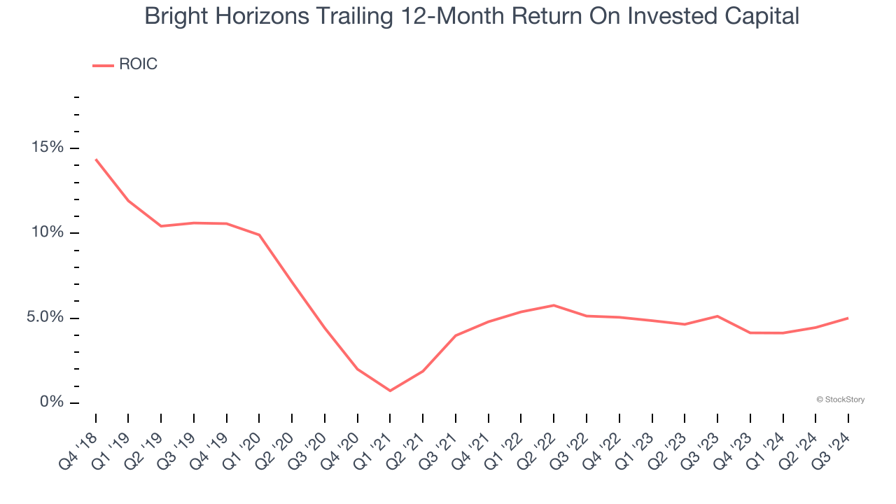 Bright Horizons Trailing 12-Month Return On Invested Capital