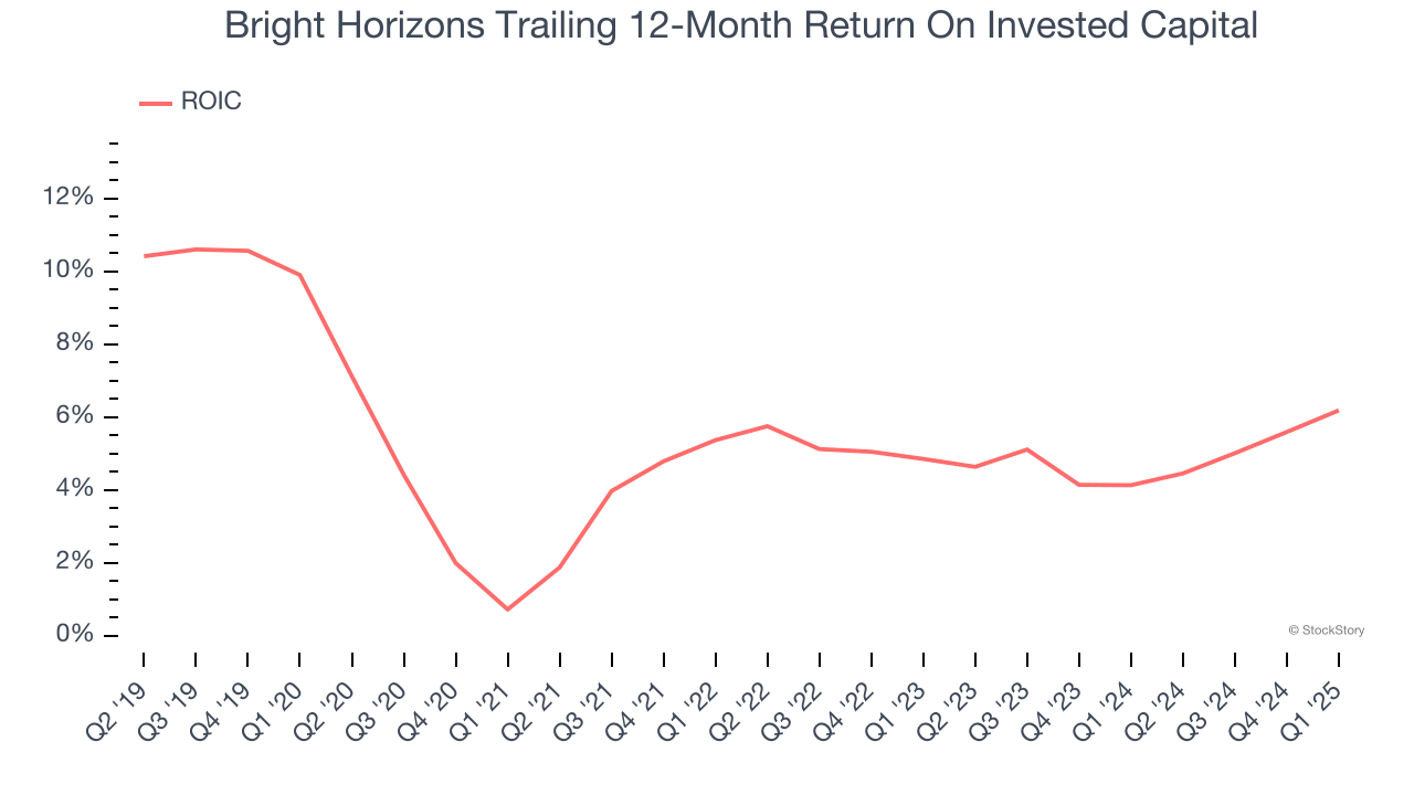 Bright Horizons Trailing 12-Month Return On Invested Capital