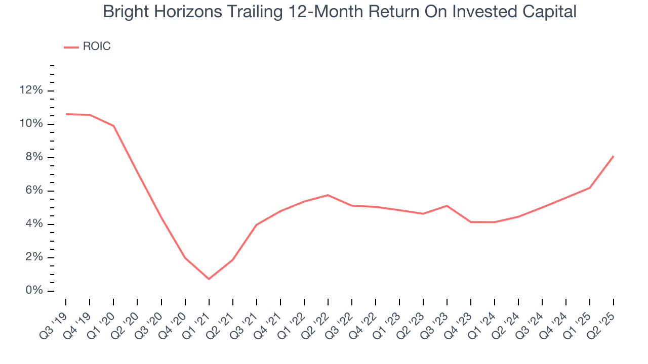 Bright Horizons Trailing 12-Month Return On Invested Capital