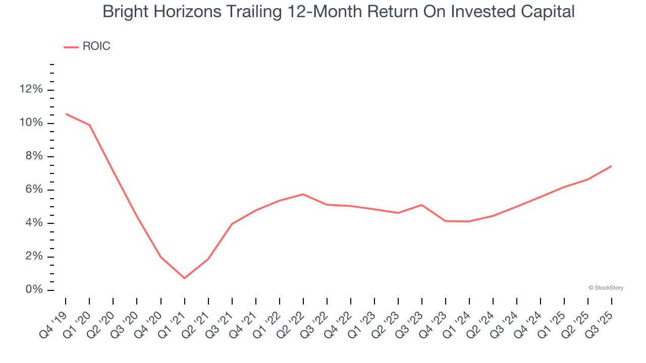 Bright Horizons Trailing 12-Month Return On Invested Capital