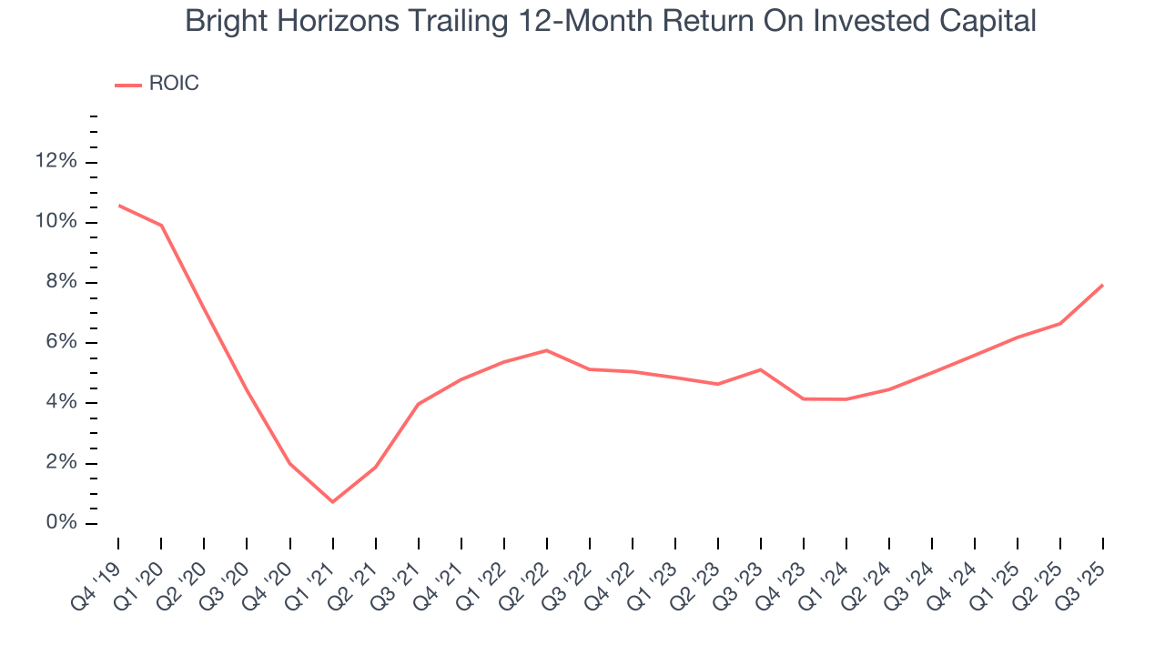 Bright Horizons Trailing 12-Month Return On Invested Capital