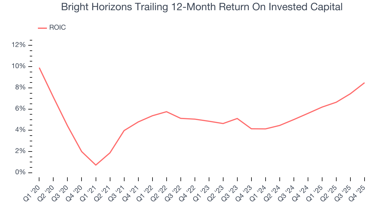 Bright Horizons Trailing 12-Month Return On Invested Capital