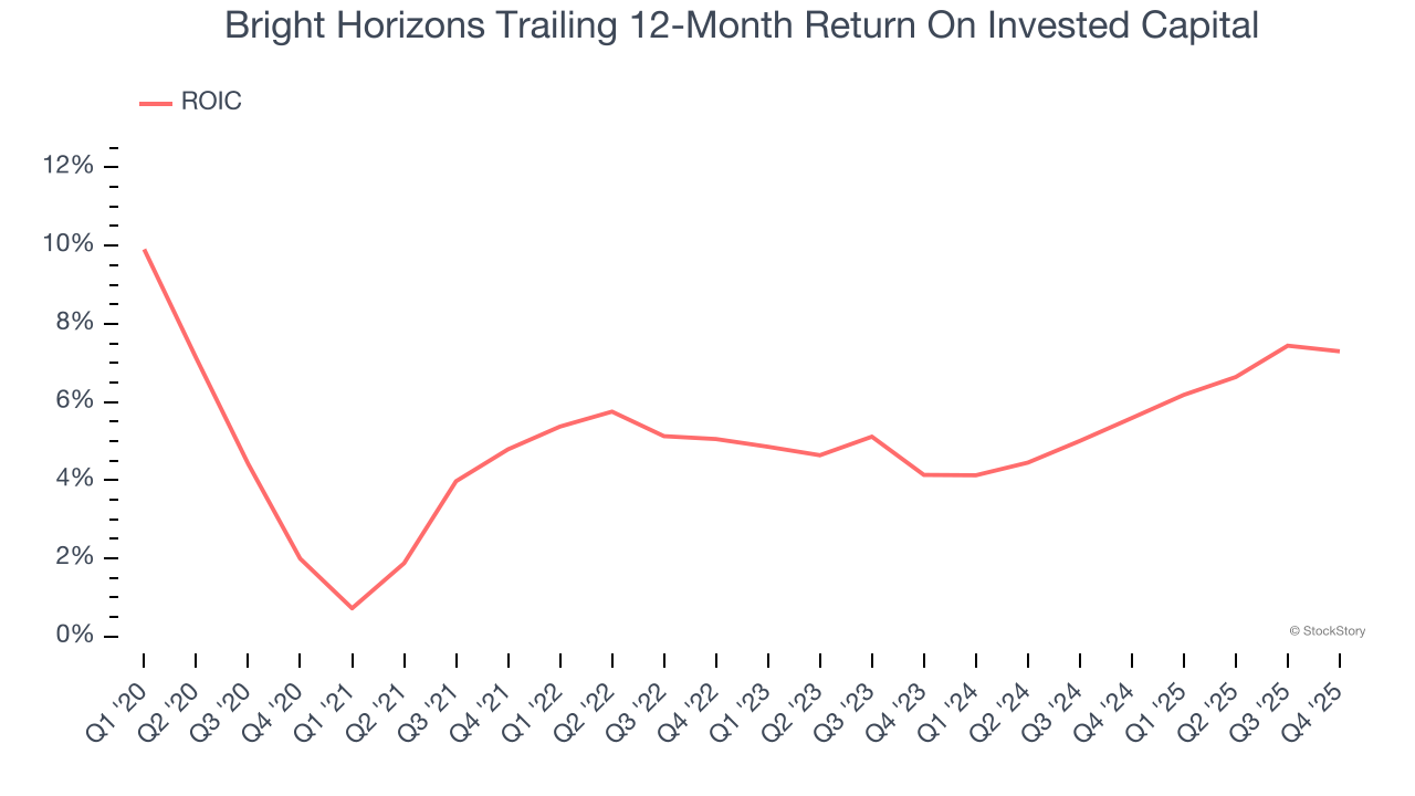 Bright Horizons Trailing 12-Month Return On Invested Capital