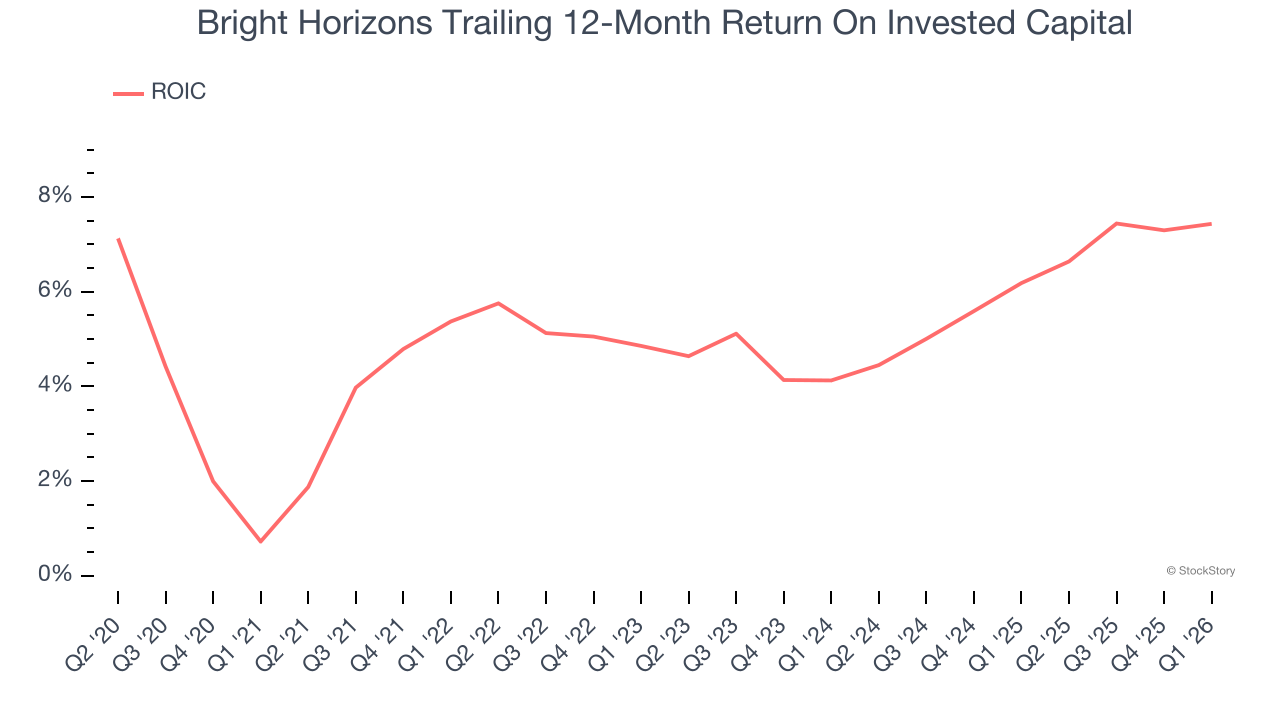 Bright Horizons Trailing 12-Month Return On Invested Capital