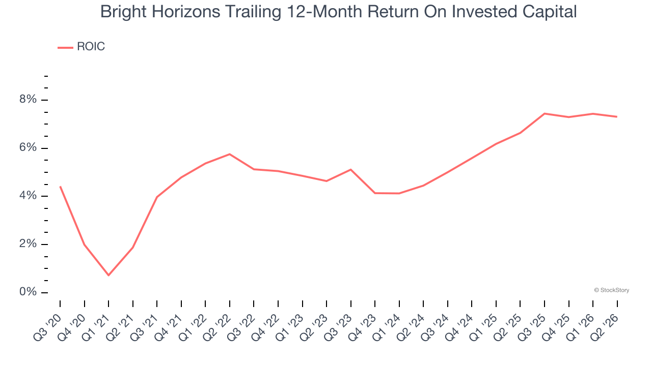 Bright Horizons Trailing 12-Month Return On Invested Capital
