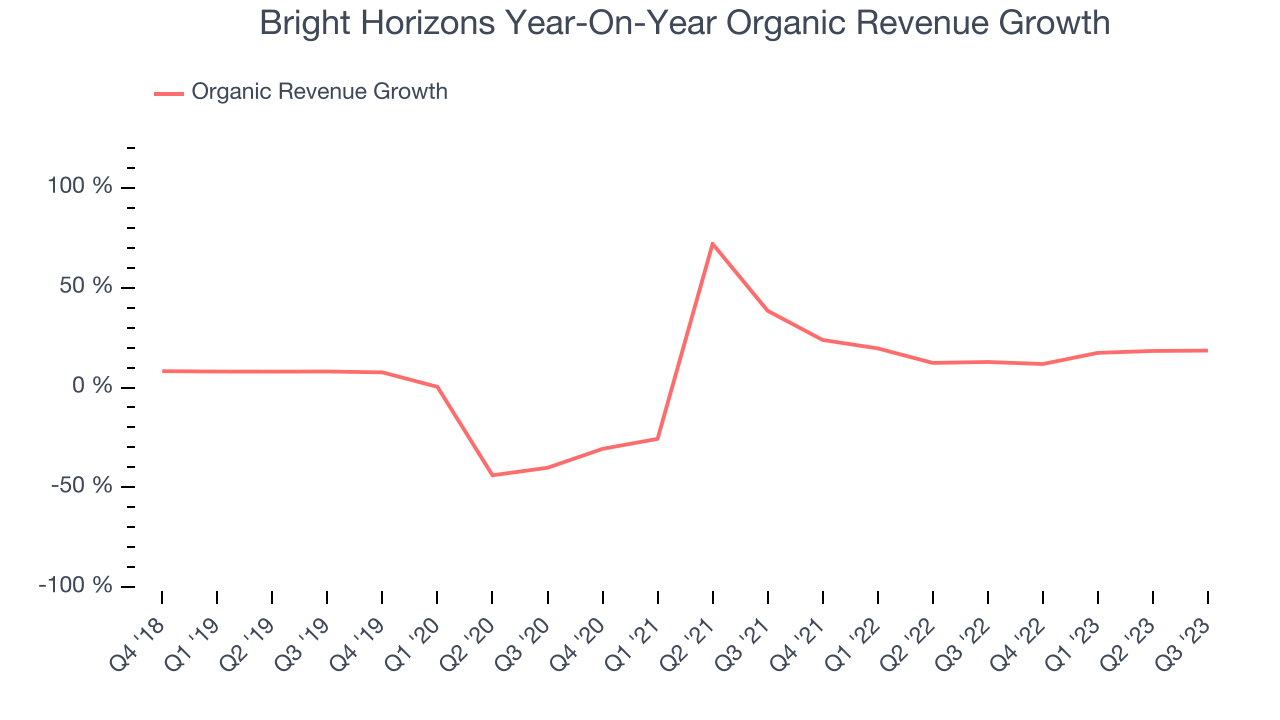 Bright Horizons Year-On-Year Organic Revenue Growth