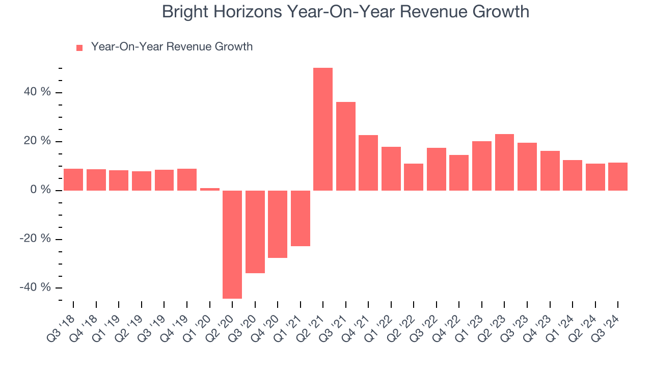 Bright Horizons Year-On-Year Revenue Growth