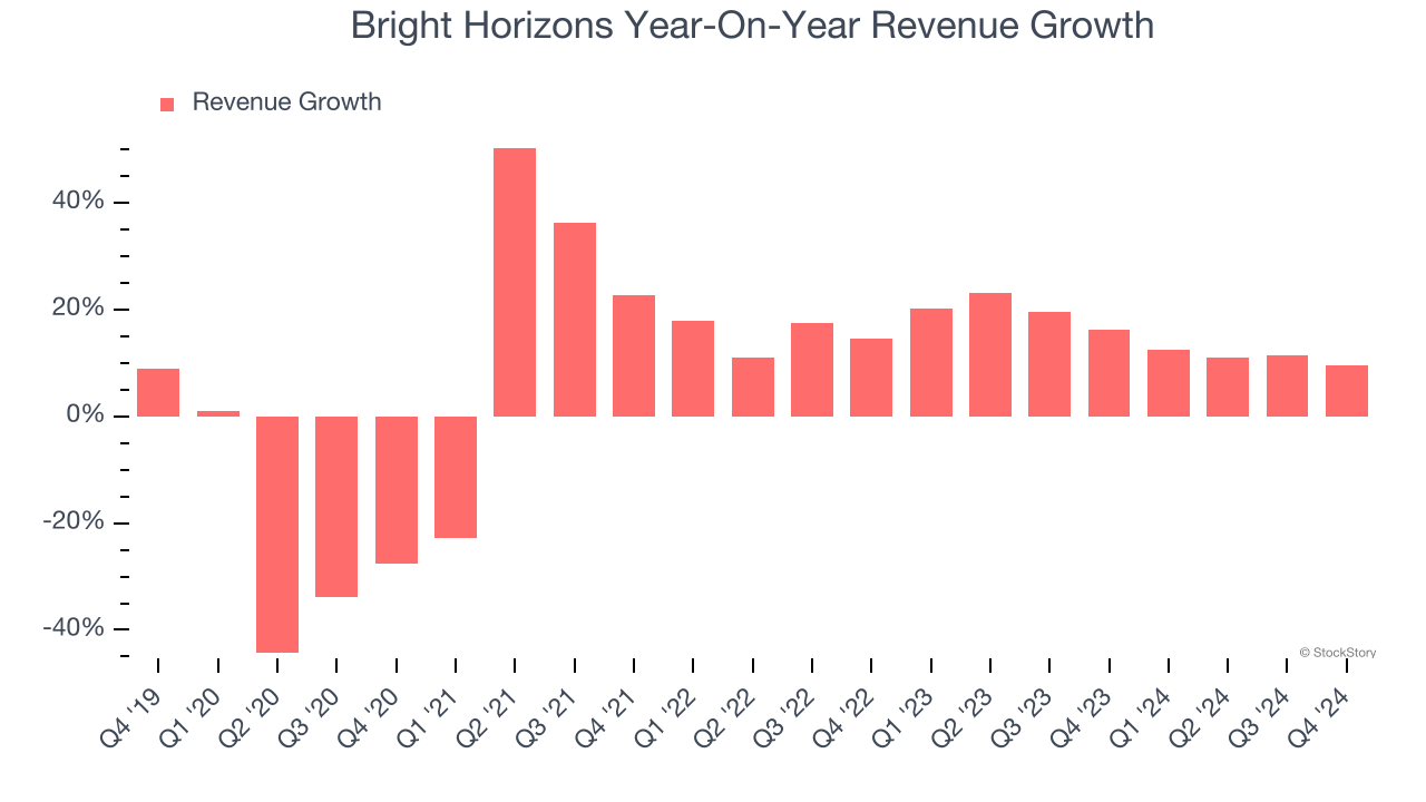 Bright Horizons Year-On-Year Revenue Growth