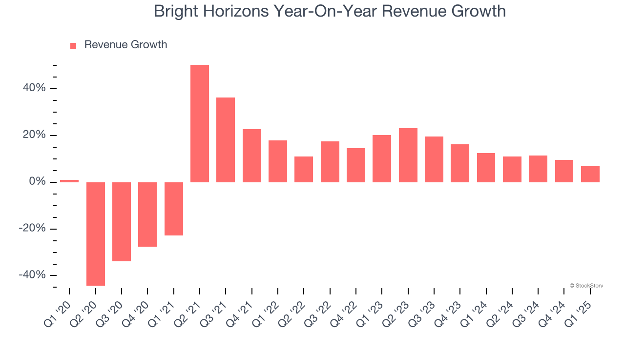 Bright Horizons Year-On-Year Revenue Growth