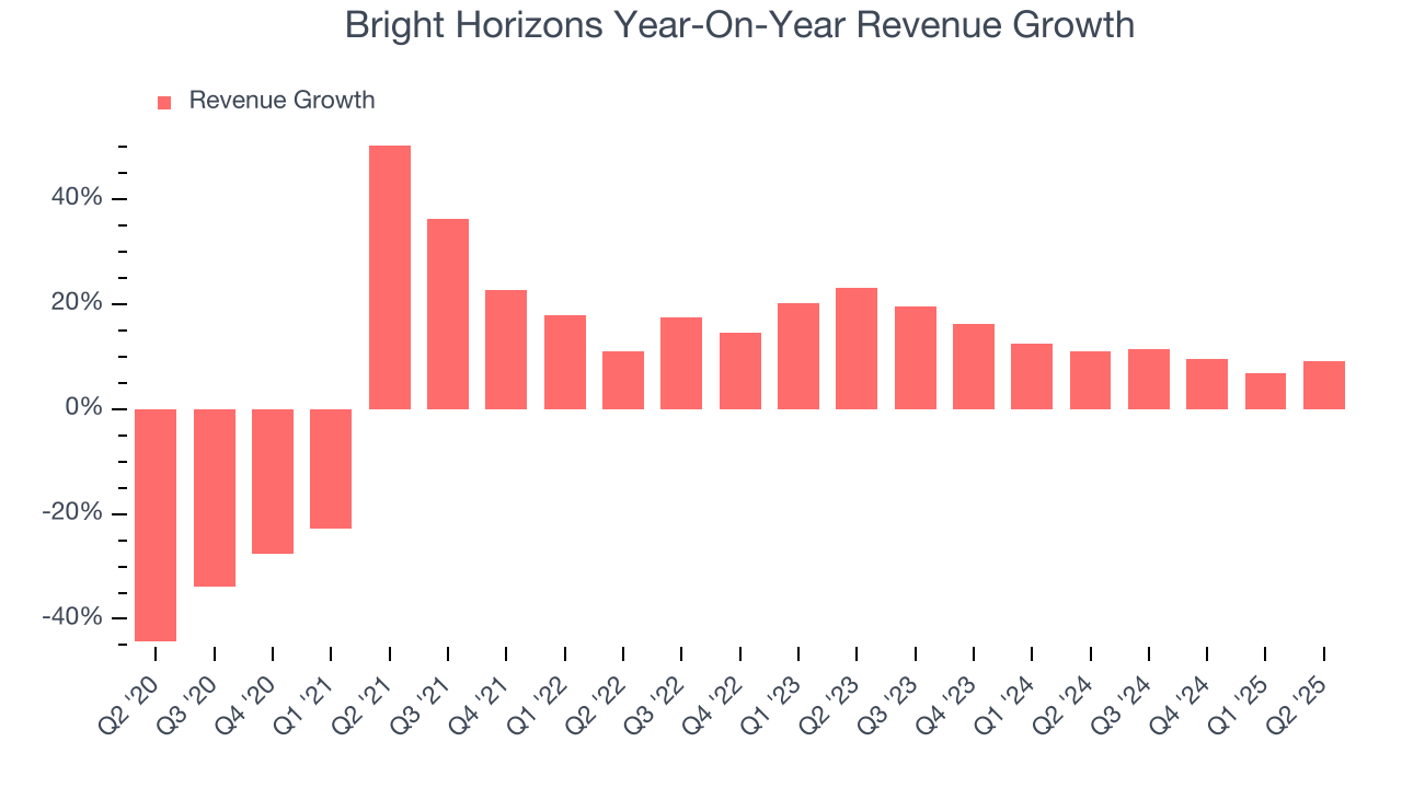 Bright Horizons Year-On-Year Revenue Growth