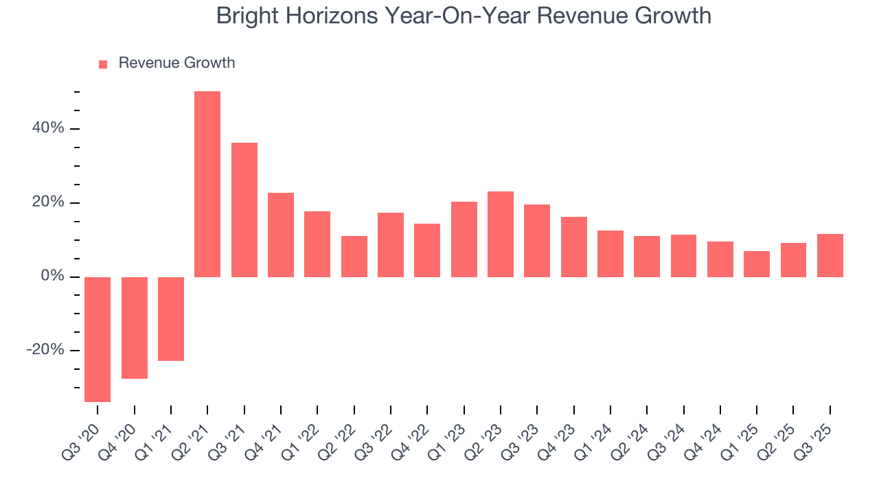 Bright Horizons Year-On-Year Revenue Growth