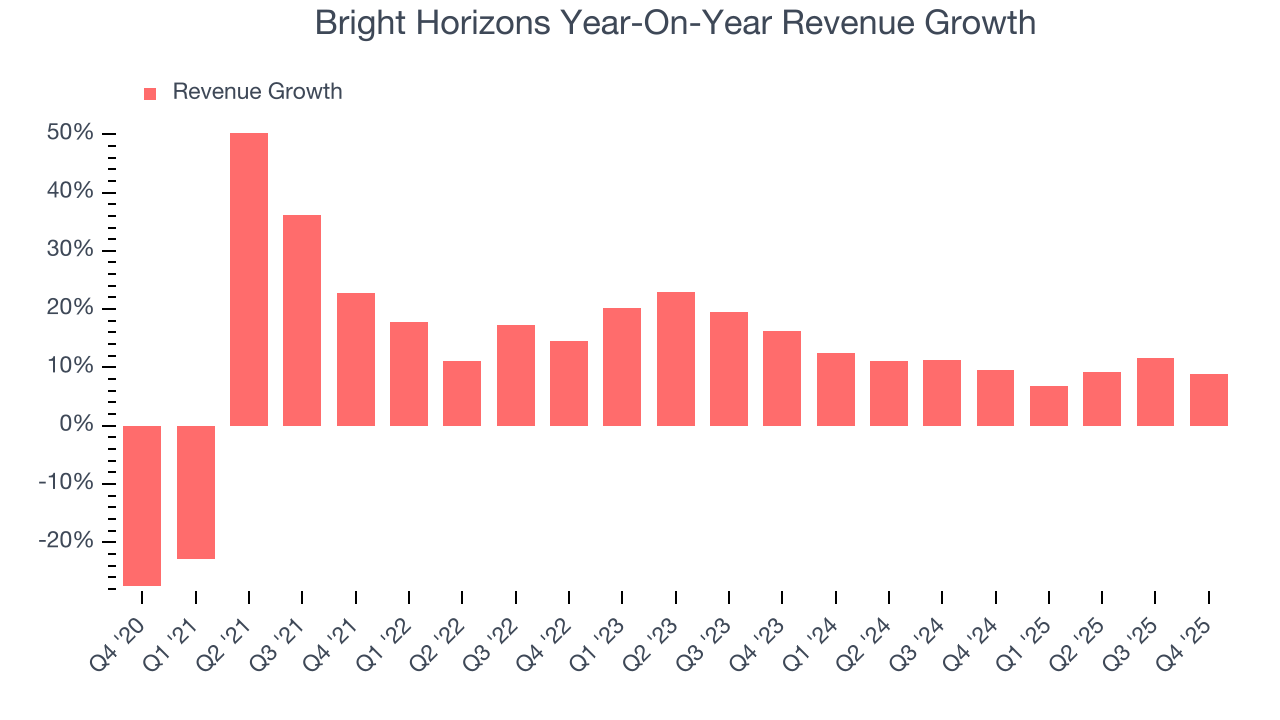 Bright Horizons Year-On-Year Revenue Growth
