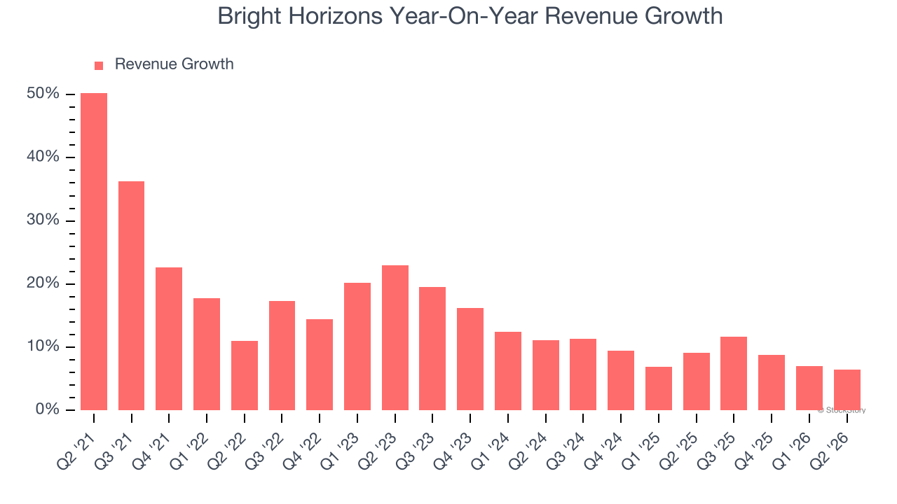 Bright Horizons Year-On-Year Revenue Growth