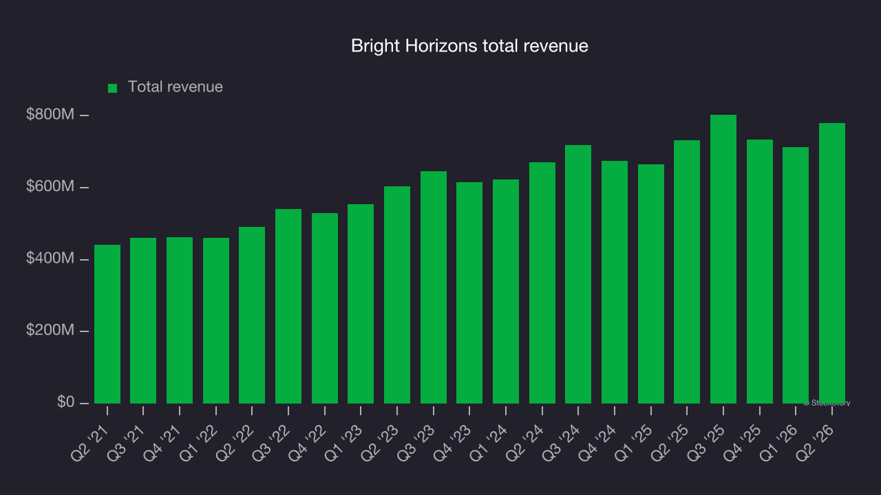 Bright Horizons total revenue