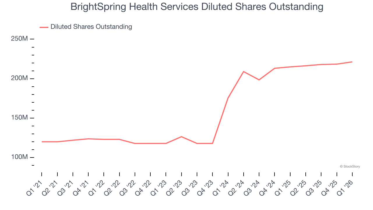 BrightSpring Health Services Diluted Shares Outstanding